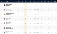 Portugal T10 League Highest Run-scorers